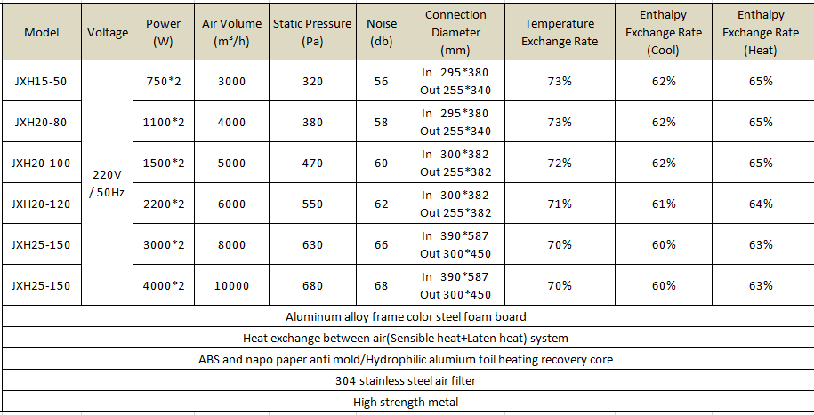 Energy Recovery Ventilator Up to 20,000 Air Volume - ERV