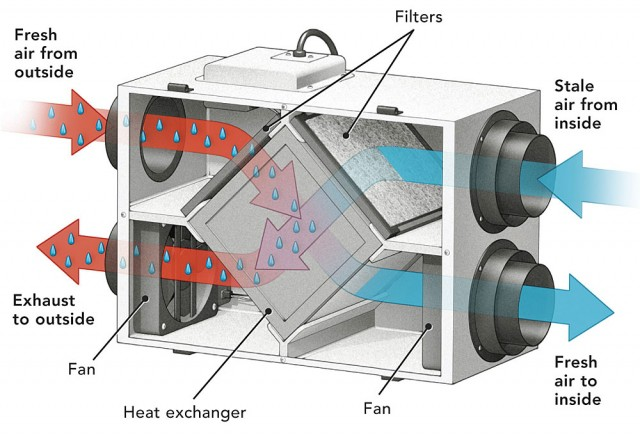 Heat Recovery Ventilator - HRV