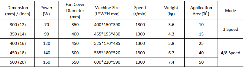High Velocity Industrial Fan, Easily Converts from a Floor Wall Fan, 3, 4, 8 Speeds - Silver