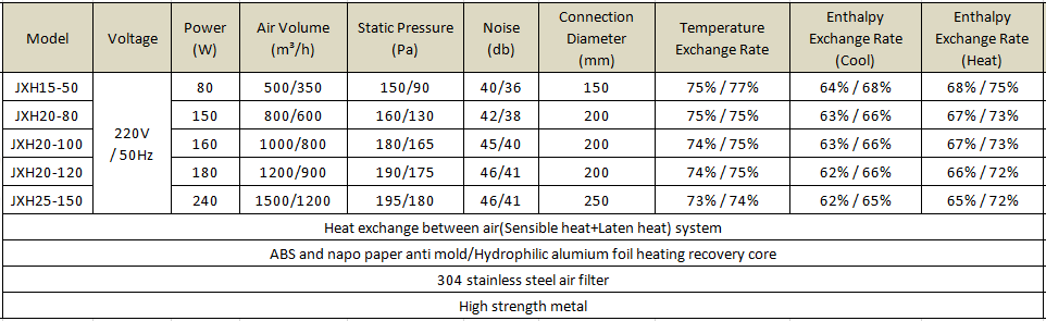 Heat Recovery Ventilator Up to 2,000 Air Volume - HRV